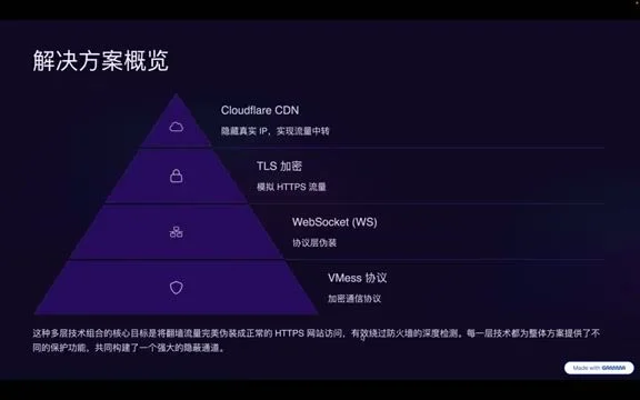 VMess + WS + Cloudflare 流量转发架构图