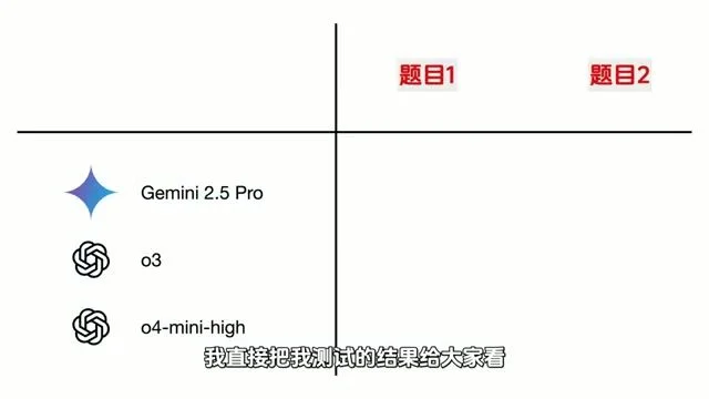 三款模型在 LeetCode 困难题测试中的通过率统计表