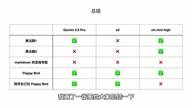全维度综合评测总结雷达图/表格