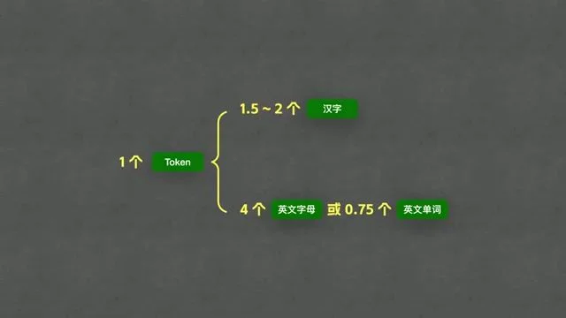 Token 与文字/单词换算表