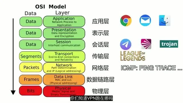 VPN 协议在 OSI 模型中的位置对比